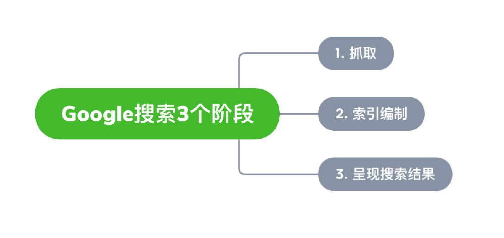 启东市网站建设,启东市外贸网站制作,启东市外贸网站建设,启东市网络公司,Google的工作原理？